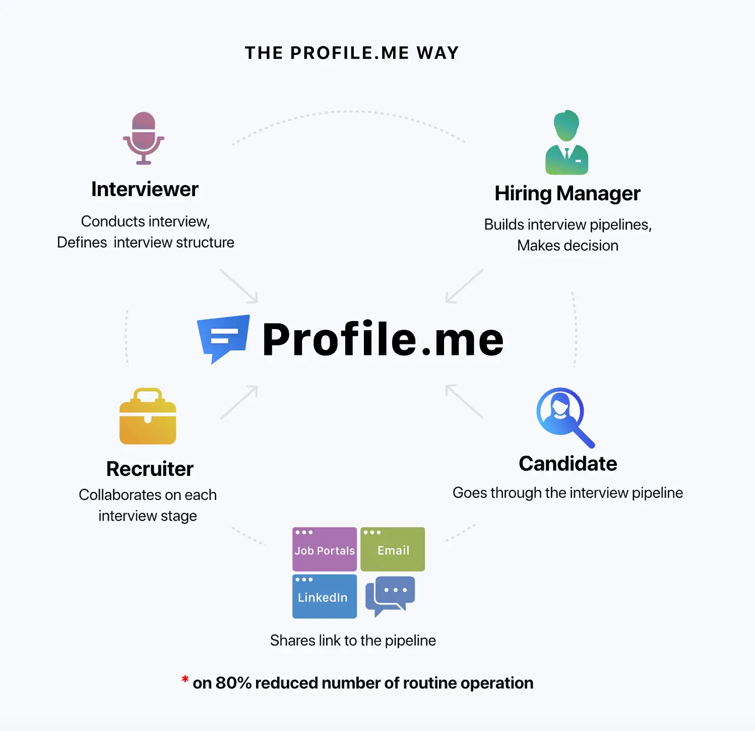 Profile-me - interview process